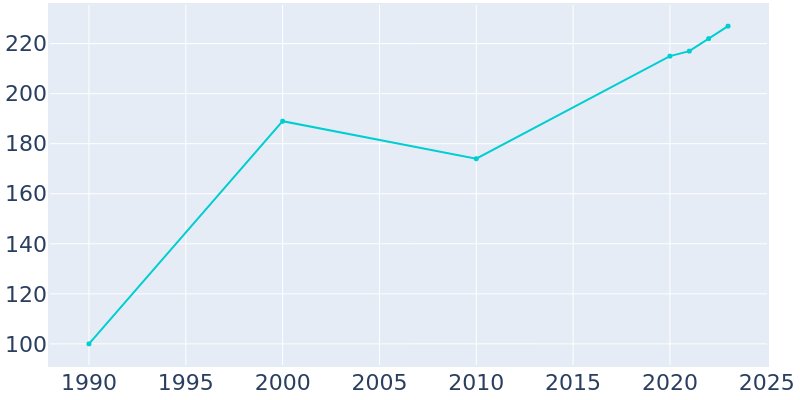 Population Graph For Opdyke West, 1990 - 2022