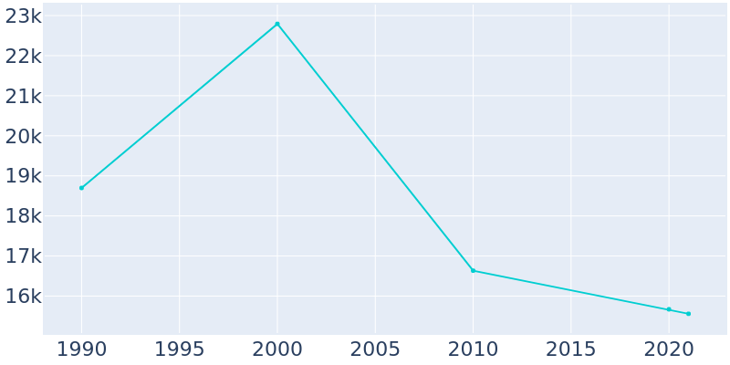 Population Graph For Opelousas, 1990 - 2022