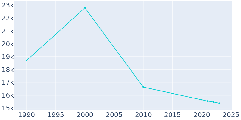 Population Graph For Opelousas, 1990 - 2022