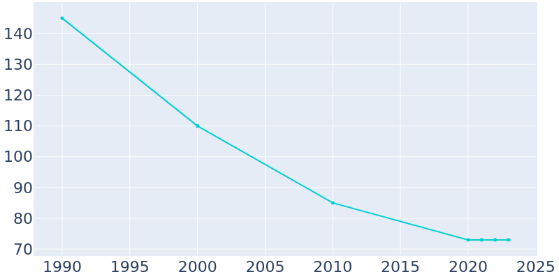 Population Graph For Opheim, 1990 - 2022