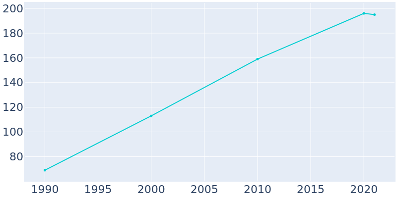Population Graph For Ophir, 1990 - 2022