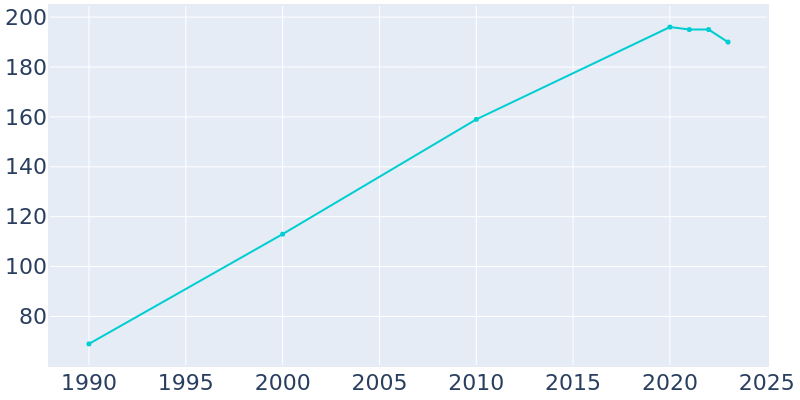 Population Graph For Ophir, 1990 - 2022