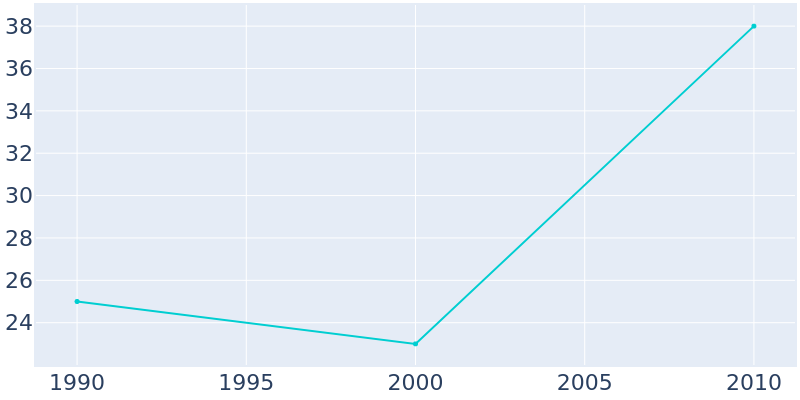 Population Graph For Ophir, 1990 - 2022