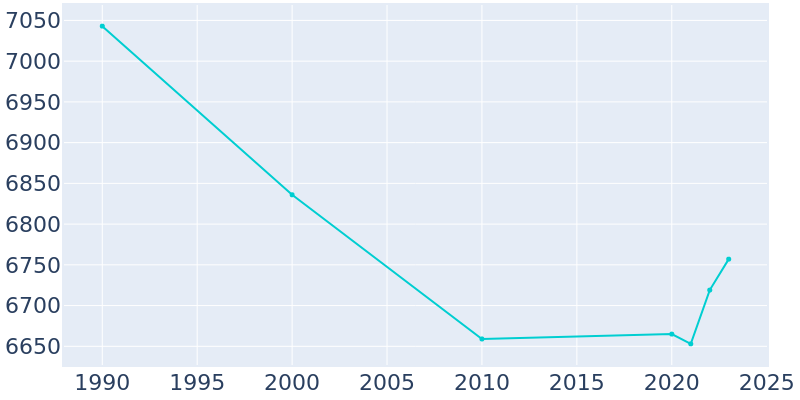 Population Graph For Opp, 1990 - 2022