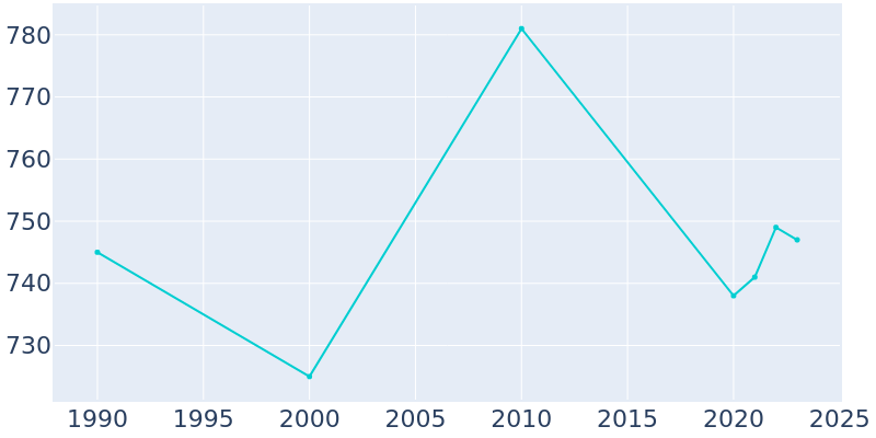 Population Graph For Oppelo, 1990 - 2022