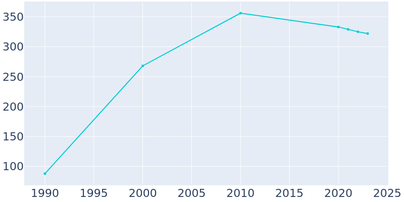 Population Graph For Optima, 1990 - 2022