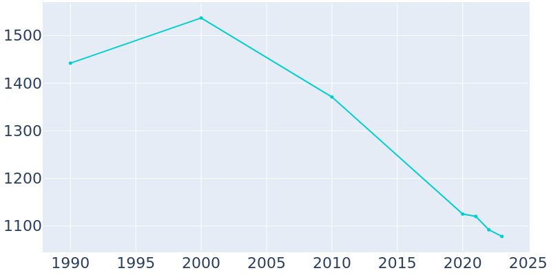 Population Graph For Oquawka, 1990 - 2022