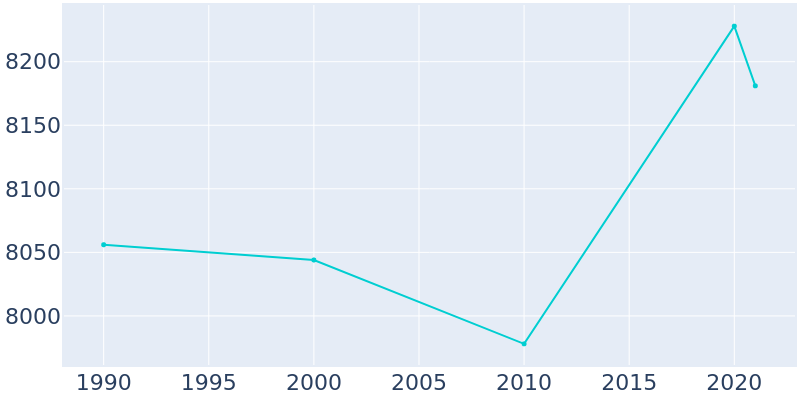 Population Graph For Oradell, 1990 - 2022