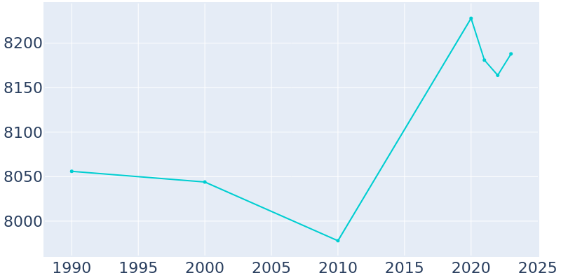 Population Graph For Oradell, 1990 - 2022