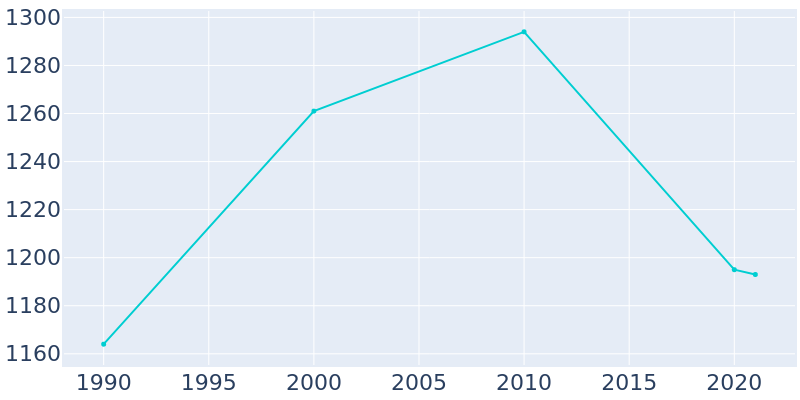 Population Graph For Oran, 1990 - 2022