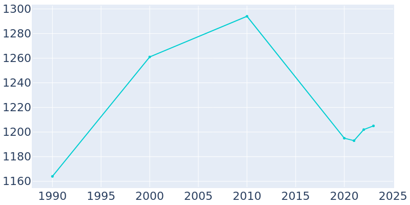 Population Graph For Oran, 1990 - 2022