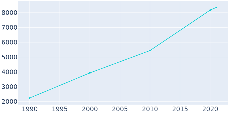 Population Graph For Orange Beach, 1990 - 2022