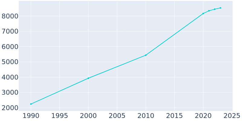 Population Graph For Orange Beach, 1990 - 2022