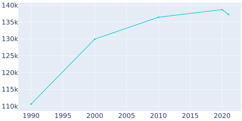 Population Graph For Orange, 1990 - 2022