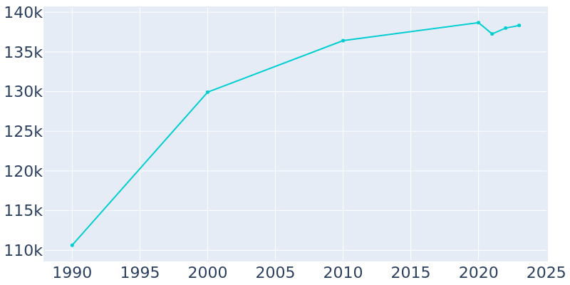 Population Graph For Orange, 1990 - 2022