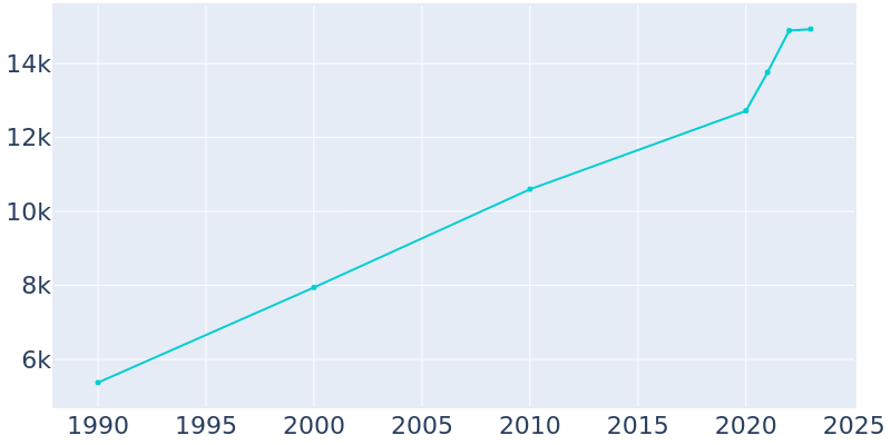 Population Graph For Orange City, 1990 - 2022