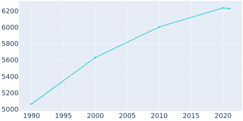 Population Graph For Orange City, 1990 - 2022