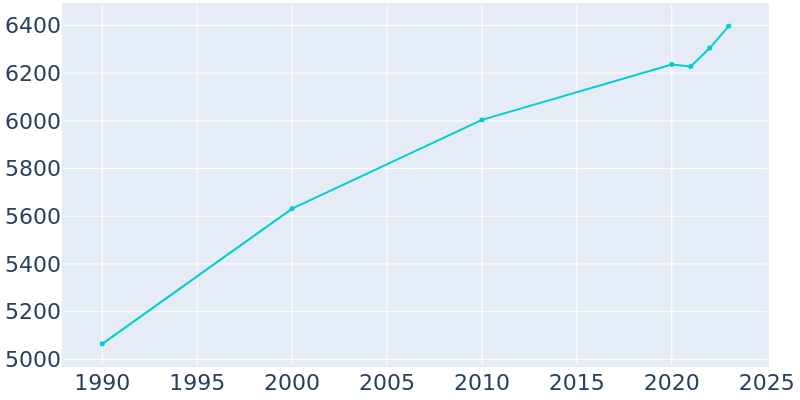 Population Graph For Orange City, 1990 - 2022