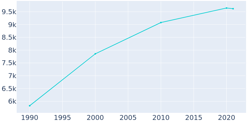 Population Graph For Orange Cove, 1990 - 2022