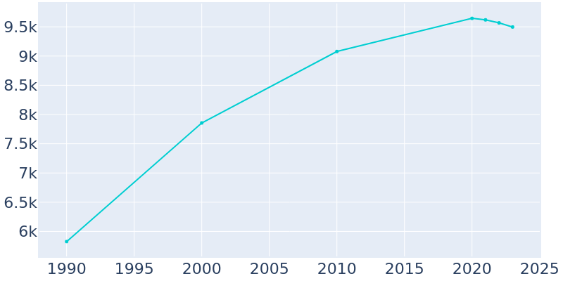 Population Graph For Orange Cove, 1990 - 2022