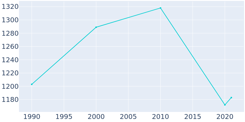 Population Graph For Orange Grove, 1990 - 2022
