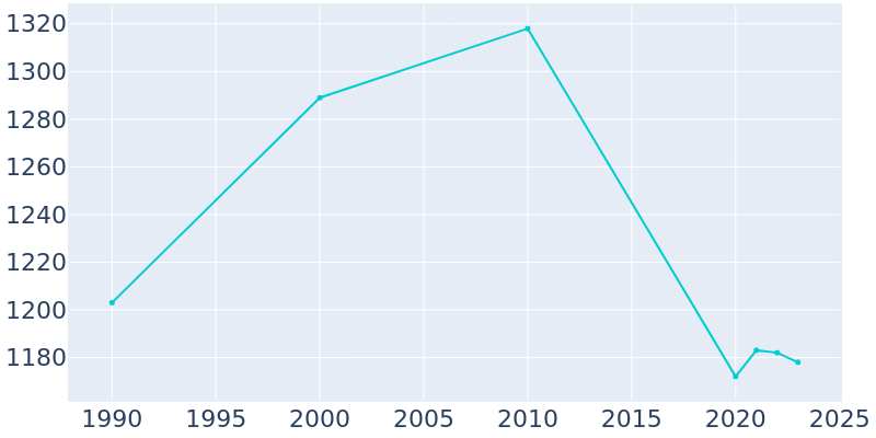 Population Graph For Orange Grove, 1990 - 2022