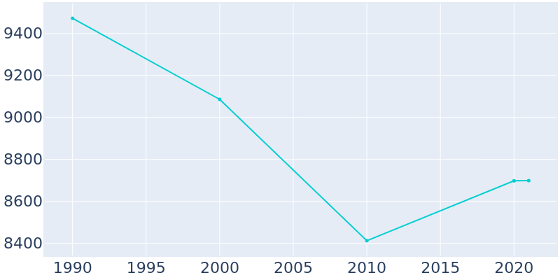 Population Graph For Orange Park, 1990 - 2022