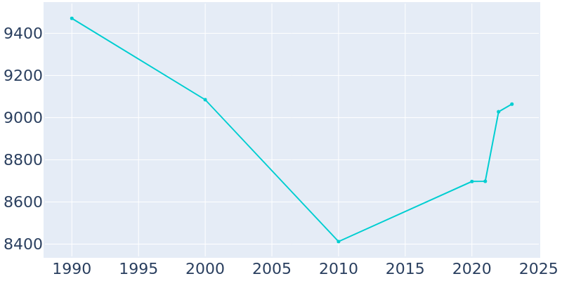 Population Graph For Orange Park, 1990 - 2022