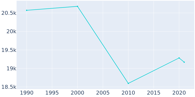 Population Graph For Orange, 1990 - 2022
