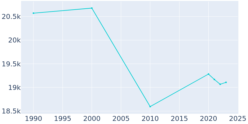 Population Graph For Orange, 1990 - 2022