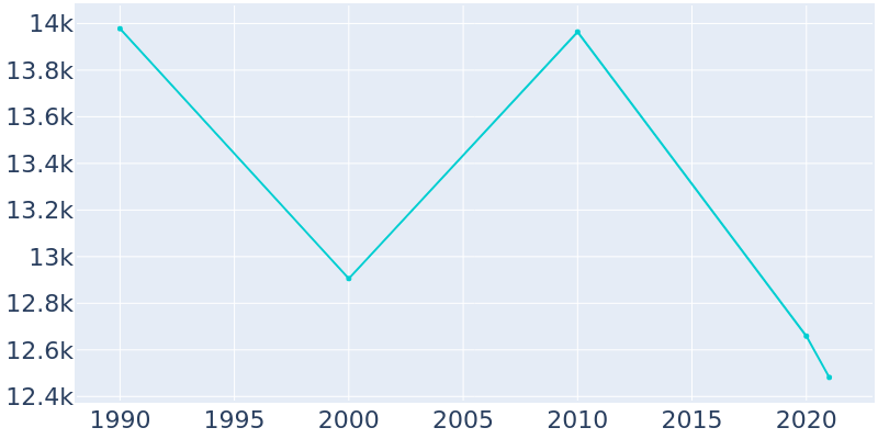 Population Graph For Orangeburg, 1990 - 2022