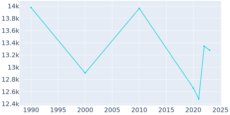 Population Graph For Orangeburg, 1990 - 2022