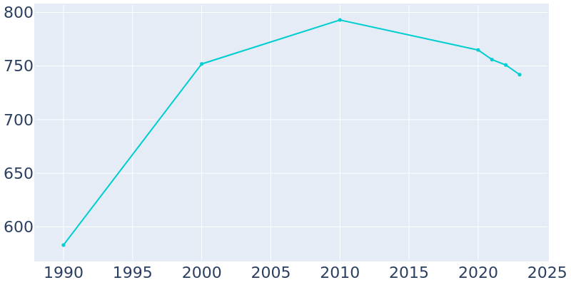 Population Graph For Orangeville, 1990 - 2022