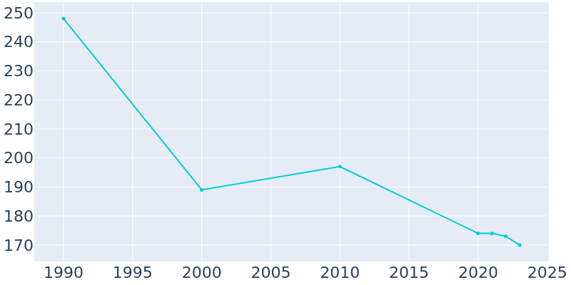 Population Graph For Orangeville, 1990 - 2022