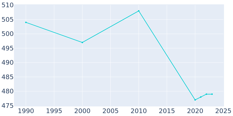 Population Graph For Orangeville, 1990 - 2022