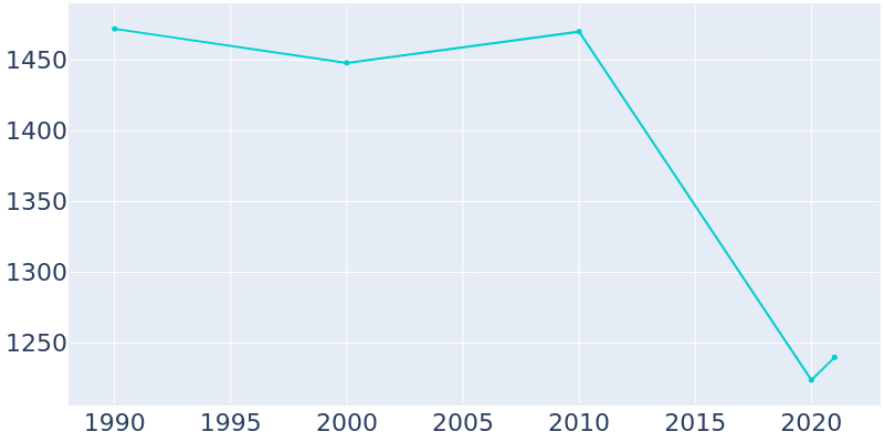 Population Graph For Orangeville, 1990 - 2022