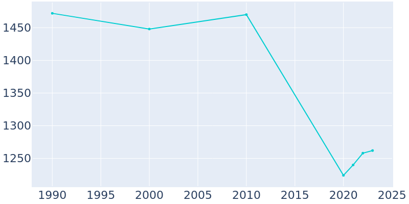 Population Graph For Orangeville, 1990 - 2022