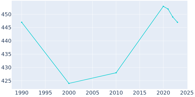 Population Graph For Orbisonia, 1990 - 2022