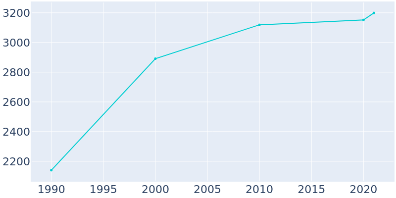 Population Graph For Orchard City, 1990 - 2022