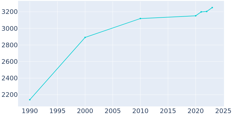 Population Graph For Orchard City, 1990 - 2022