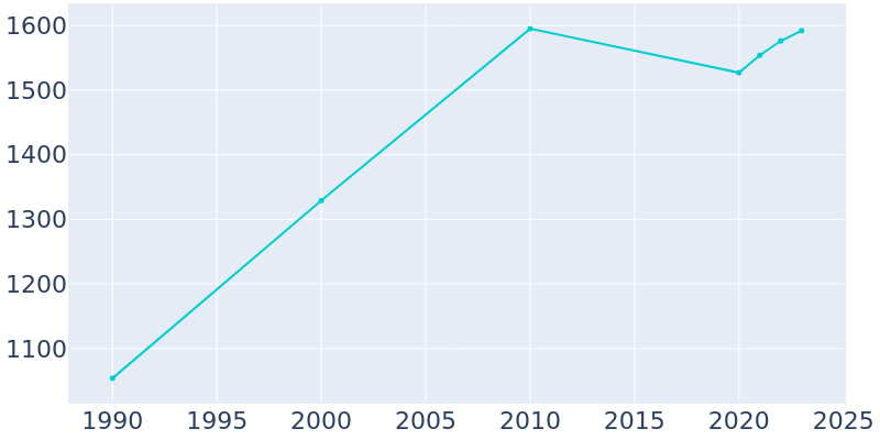 Population Graph For Orchard Grass Hills, 1990 - 2022