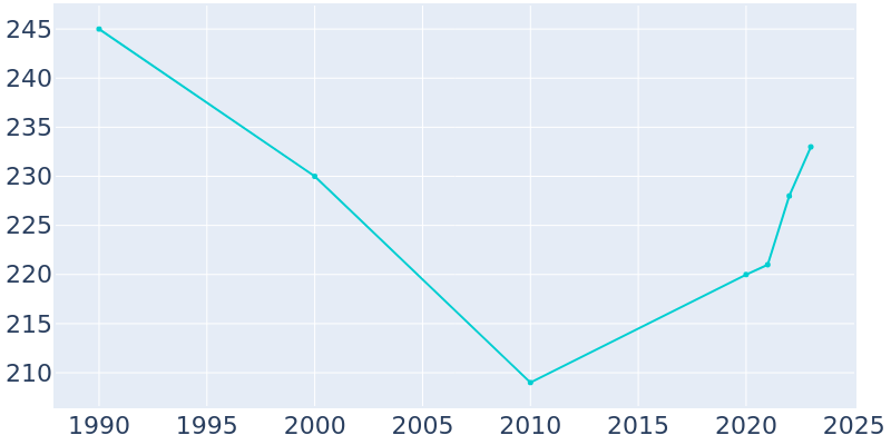 Population Graph For Orchard Hill, 1990 - 2022