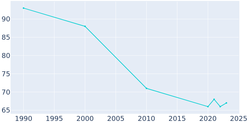 Population Graph For Orchard, 1990 - 2022