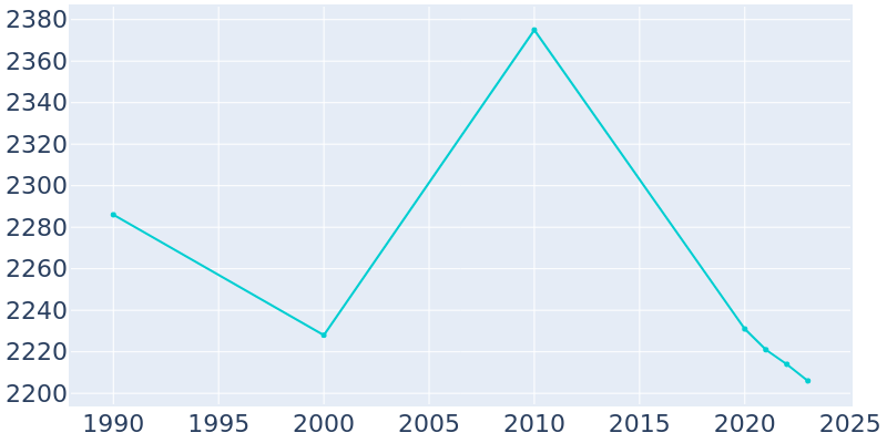 Population Graph For Orchard Lake Village, 1990 - 2022