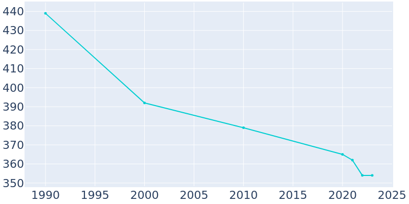 Population Graph For Orchard, 1990 - 2022