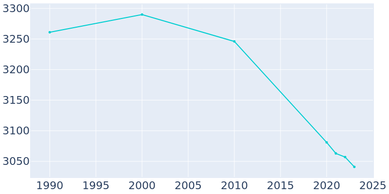 Population Graph For Orchard Park, 1990 - 2022