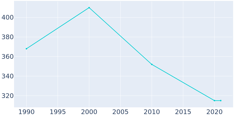 Population Graph For Orchard, 1990 - 2022