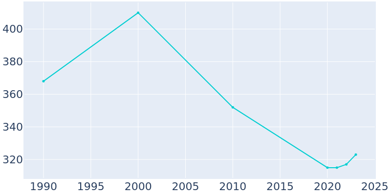 Population Graph For Orchard, 1990 - 2022