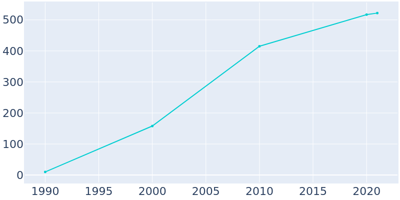Population Graph For Orchid, 1990 - 2022