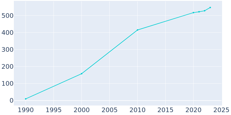 Population Graph For Orchid, 1990 - 2022